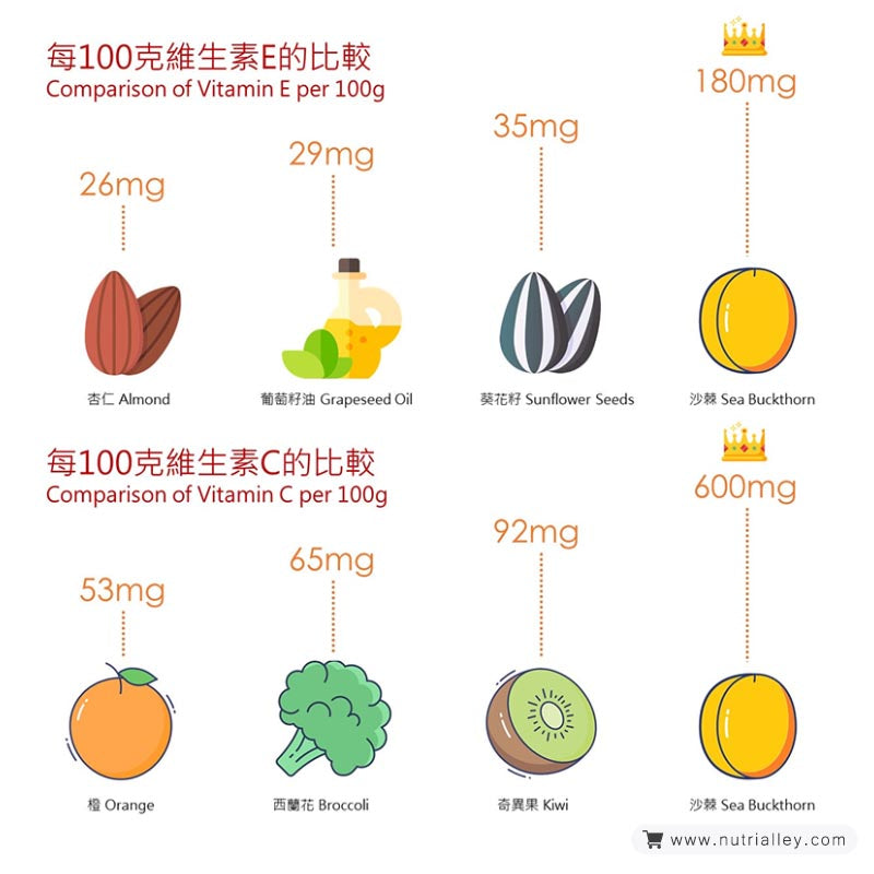 comparison of nutrients sea buckthorn and fruits